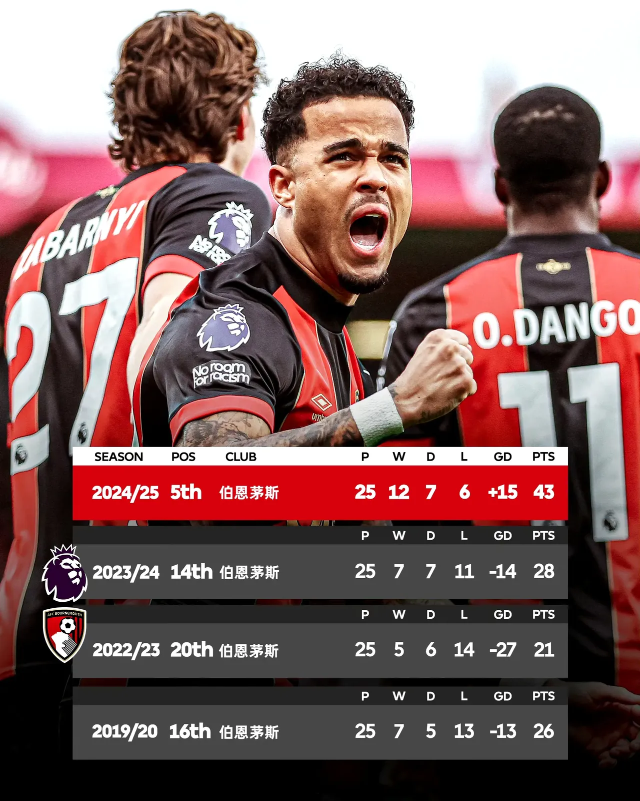 沃特福德客场-战平伯恩茅斯，争取更好成绩