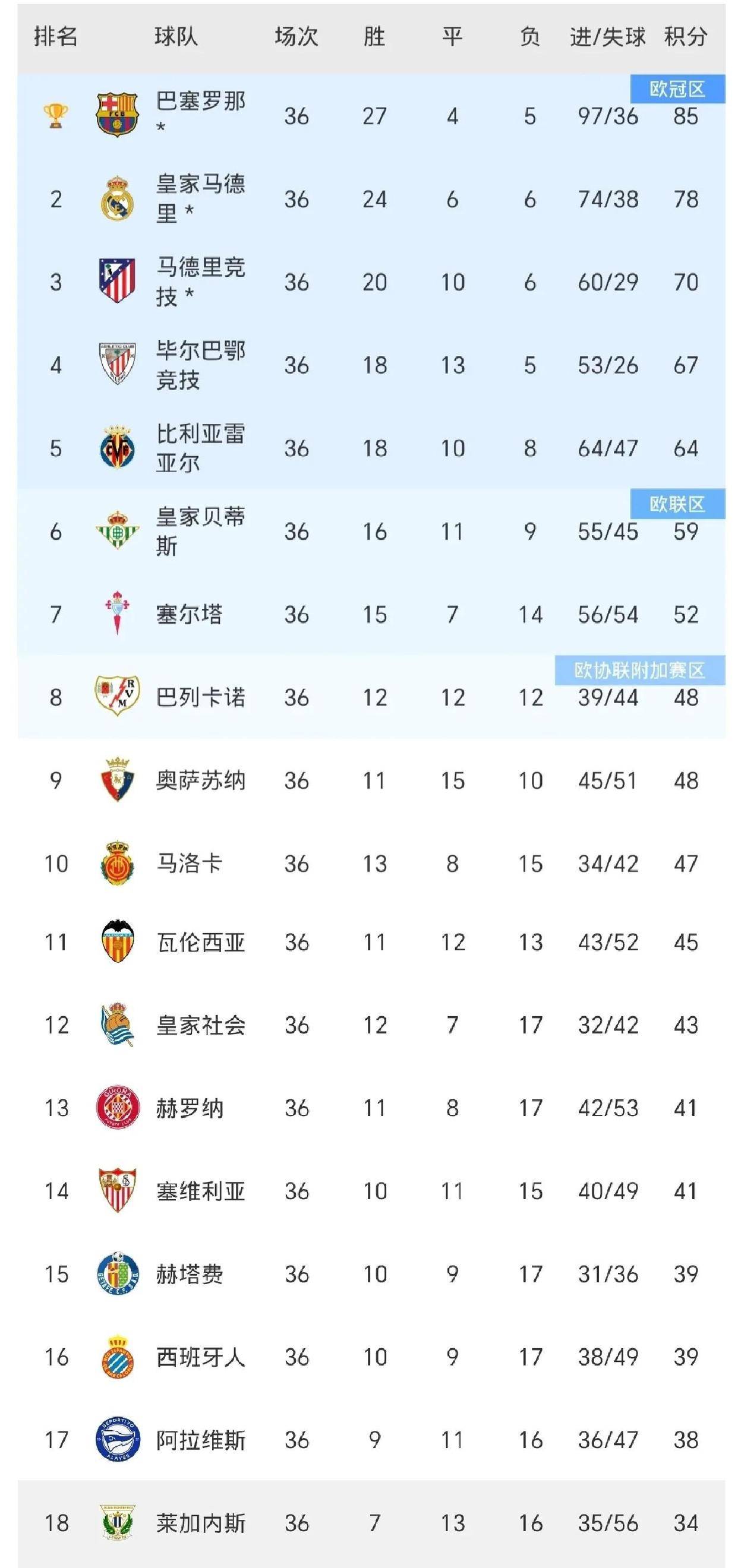 包含赫塔菲客场战平毕尔巴鄂，保级形势略显乐观的词条